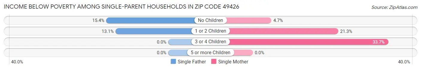 Income Below Poverty Among Single-Parent Households in Zip Code 49426