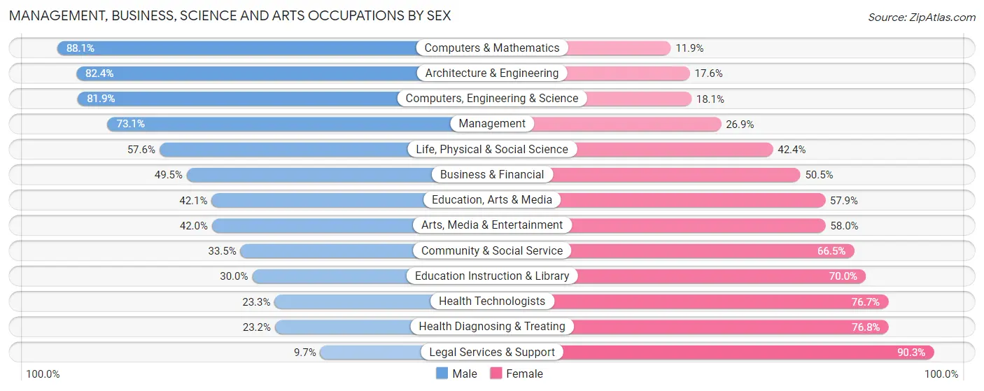 Management, Business, Science and Arts Occupations by Sex in Zip Code 49426
