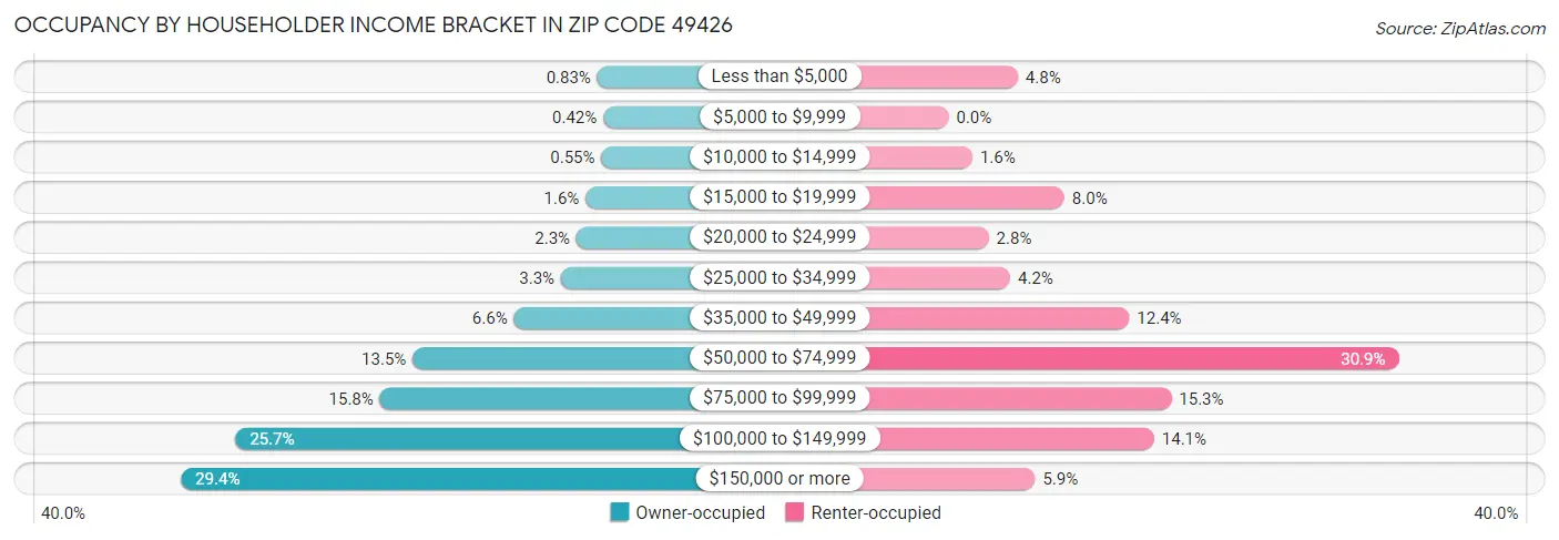 Occupancy by Householder Income Bracket in Zip Code 49426