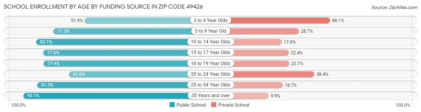 School Enrollment by Age by Funding Source in Zip Code 49426