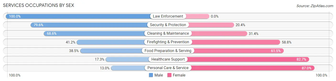 Services Occupations by Sex in Zip Code 49426