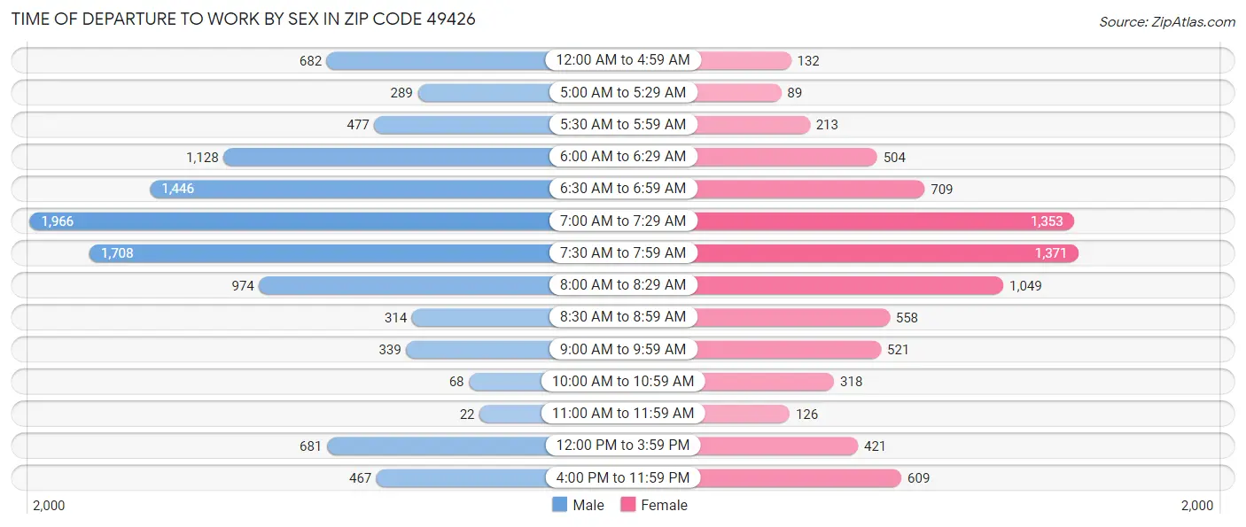 Time of Departure to Work by Sex in Zip Code 49426