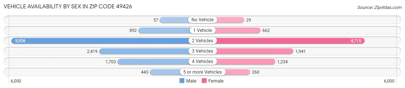 Vehicle Availability by Sex in Zip Code 49426