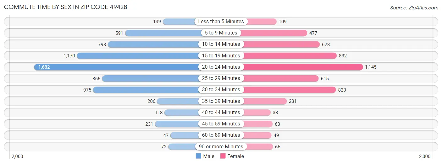 Commute Time by Sex in Zip Code 49428