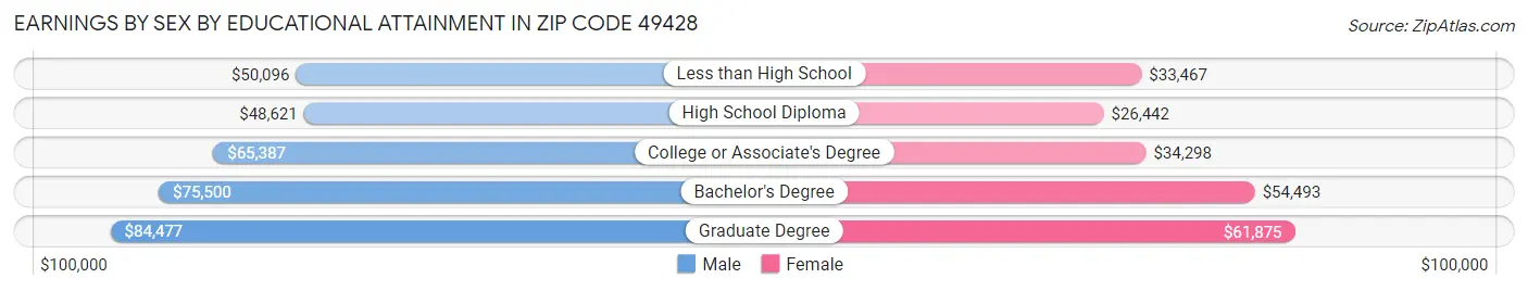 Earnings by Sex by Educational Attainment in Zip Code 49428