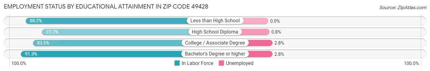 Employment Status by Educational Attainment in Zip Code 49428