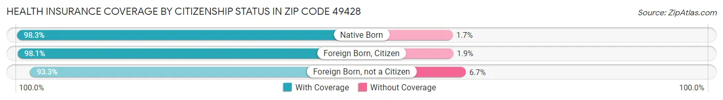 Health Insurance Coverage by Citizenship Status in Zip Code 49428