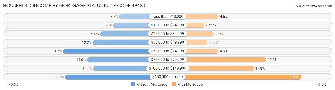 Household Income by Mortgage Status in Zip Code 49428