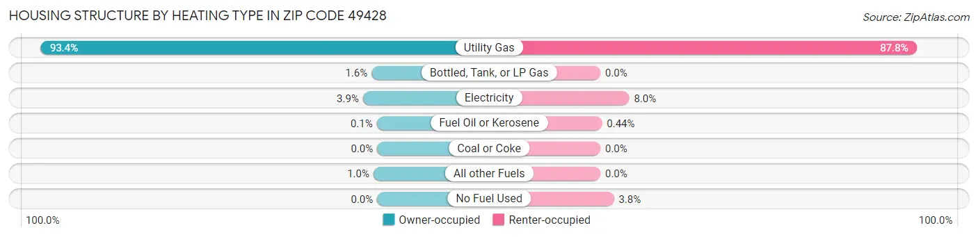 Housing Structure by Heating Type in Zip Code 49428