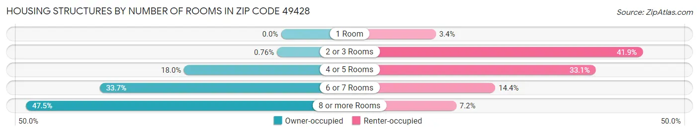 Housing Structures by Number of Rooms in Zip Code 49428