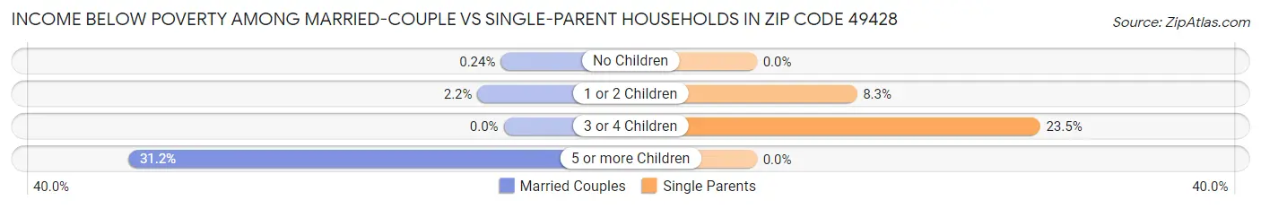 Income Below Poverty Among Married-Couple vs Single-Parent Households in Zip Code 49428