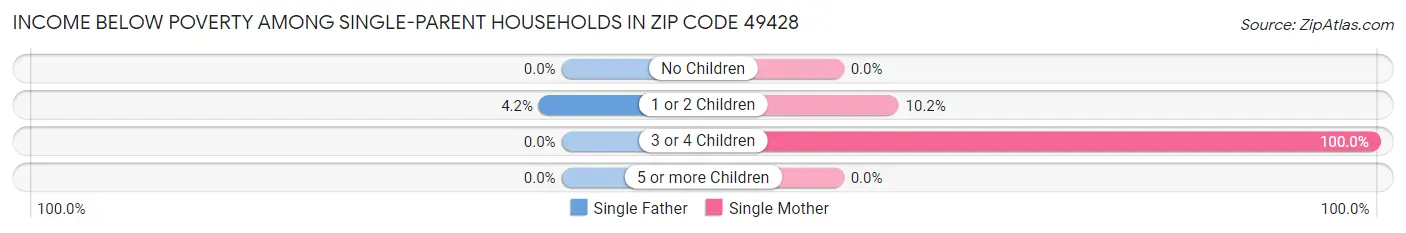 Income Below Poverty Among Single-Parent Households in Zip Code 49428