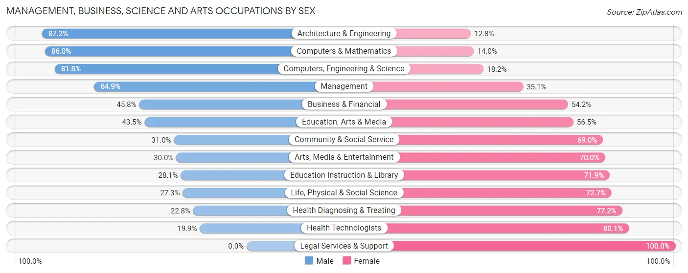 Management, Business, Science and Arts Occupations by Sex in Zip Code 49428