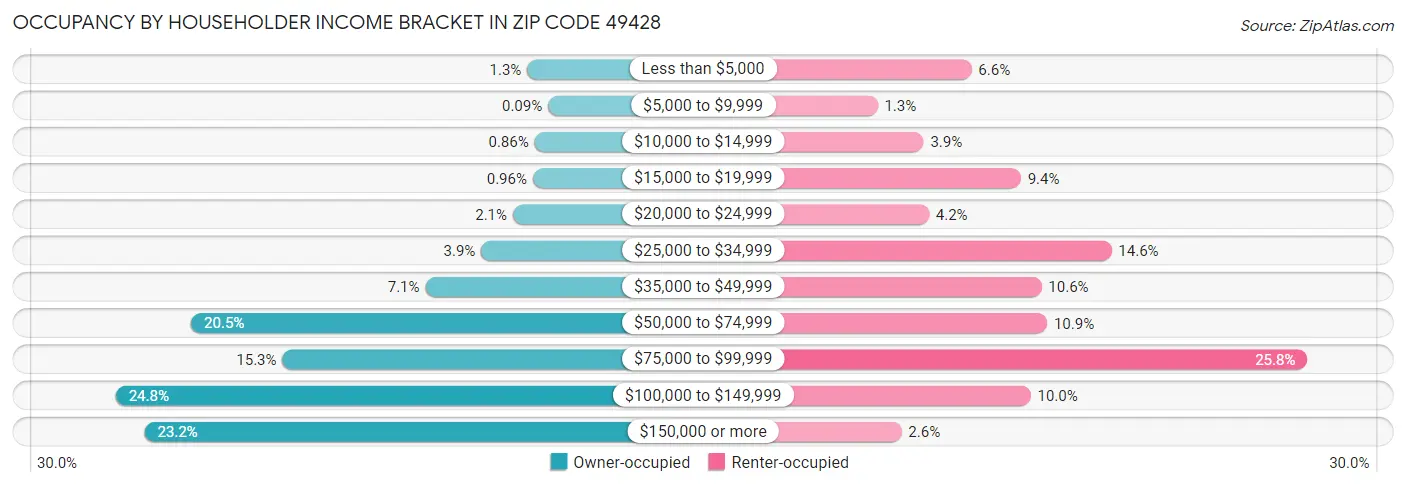Occupancy by Householder Income Bracket in Zip Code 49428