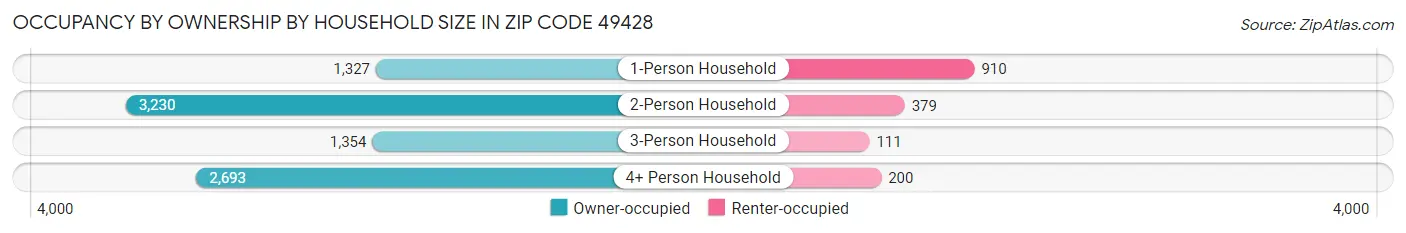Occupancy by Ownership by Household Size in Zip Code 49428