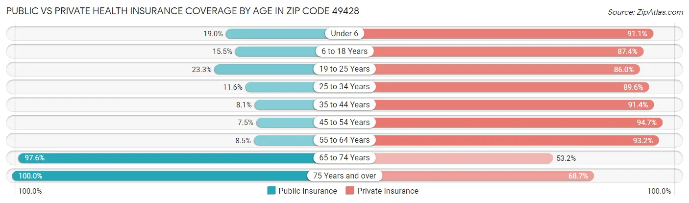 Public vs Private Health Insurance Coverage by Age in Zip Code 49428
