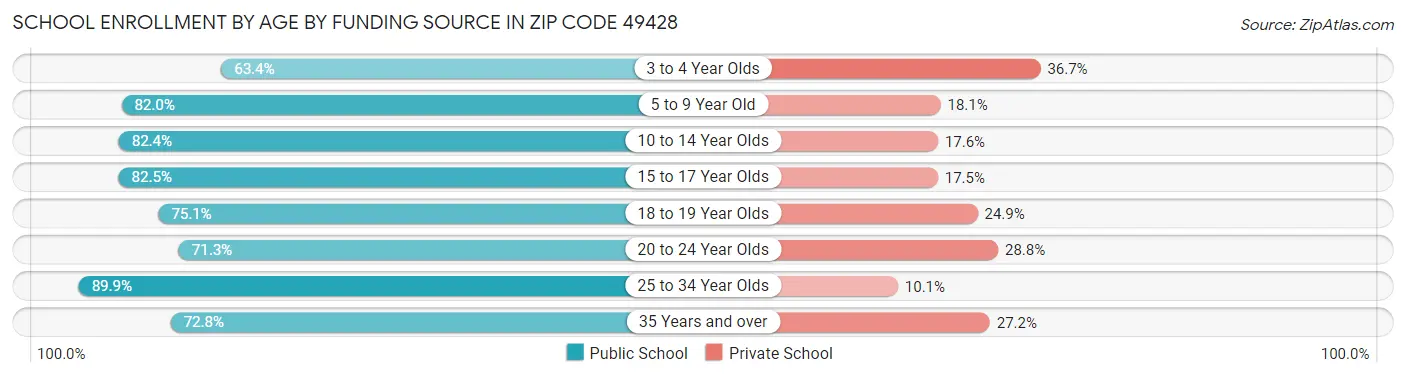 School Enrollment by Age by Funding Source in Zip Code 49428