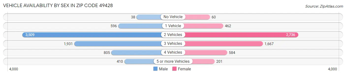 Vehicle Availability by Sex in Zip Code 49428