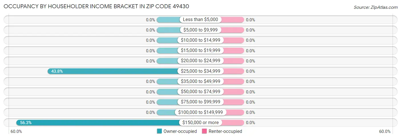 Occupancy by Householder Income Bracket in Zip Code 49430