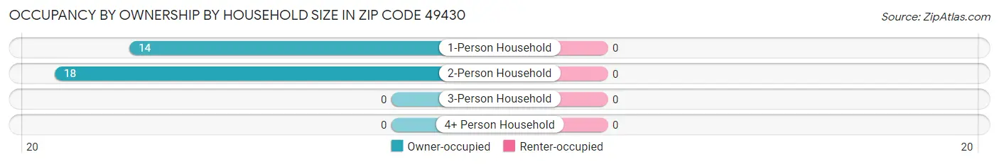 Occupancy by Ownership by Household Size in Zip Code 49430