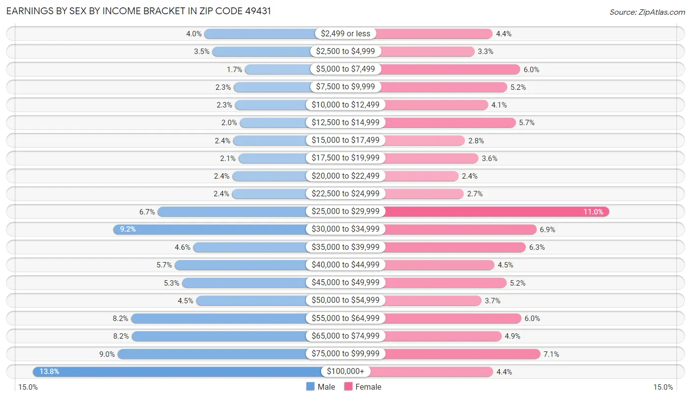 Earnings by Sex by Income Bracket in Zip Code 49431