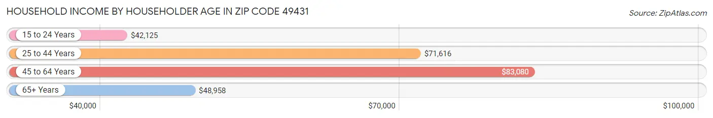 Household Income by Householder Age in Zip Code 49431