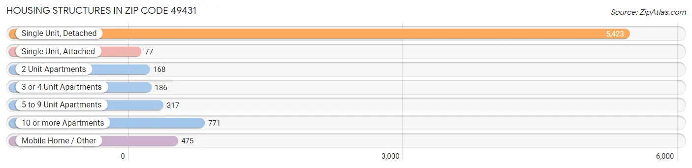 Housing Structures in Zip Code 49431