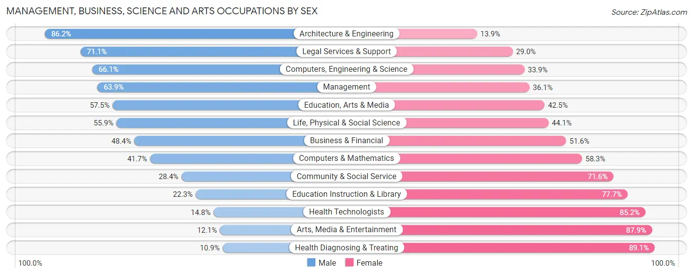 Management, Business, Science and Arts Occupations by Sex in Zip Code 49431