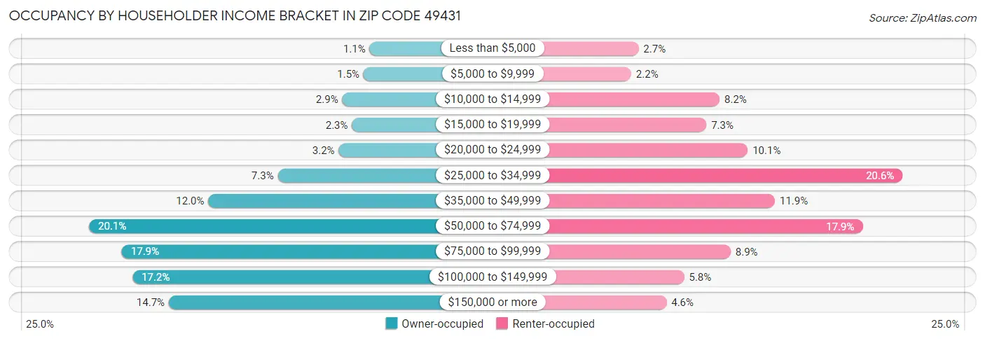 Occupancy by Householder Income Bracket in Zip Code 49431
