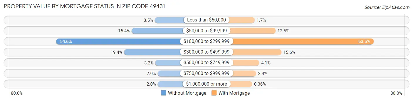 Property Value by Mortgage Status in Zip Code 49431