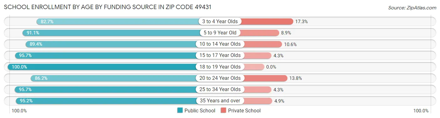 School Enrollment by Age by Funding Source in Zip Code 49431