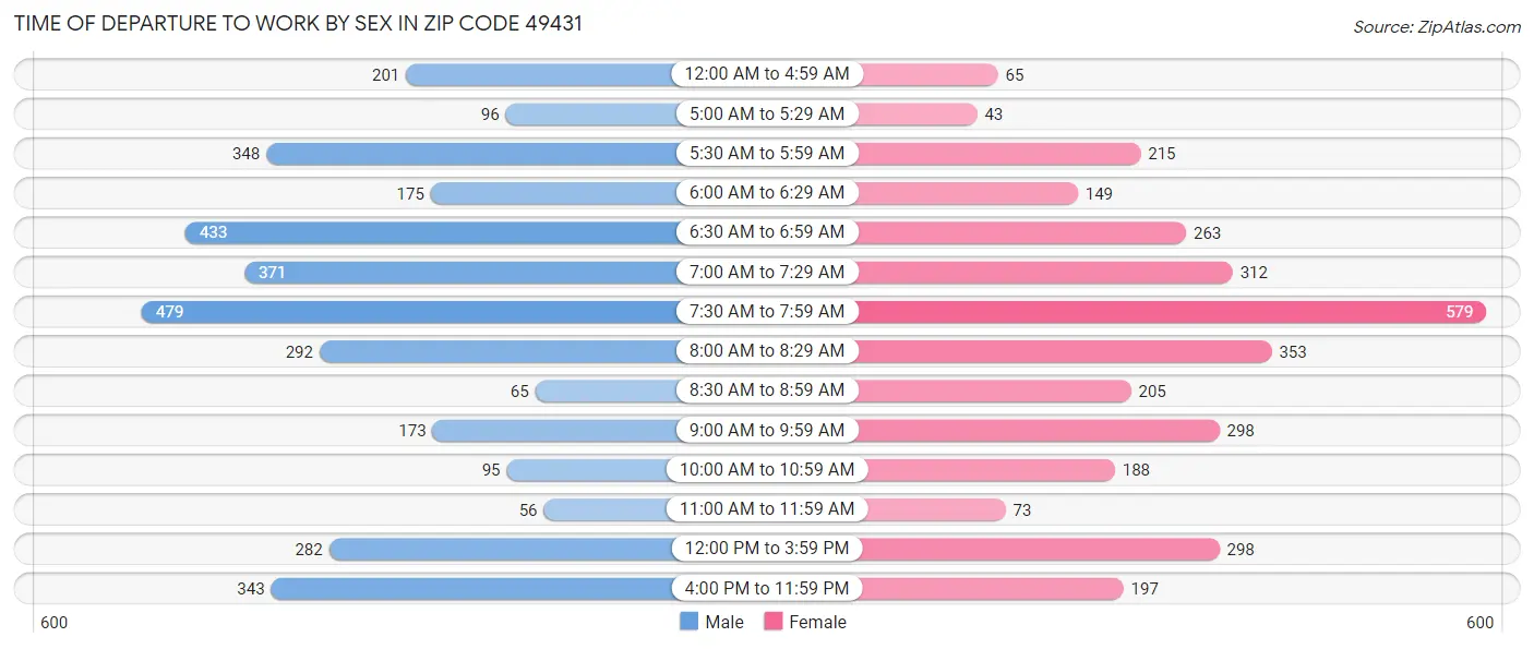 Time of Departure to Work by Sex in Zip Code 49431