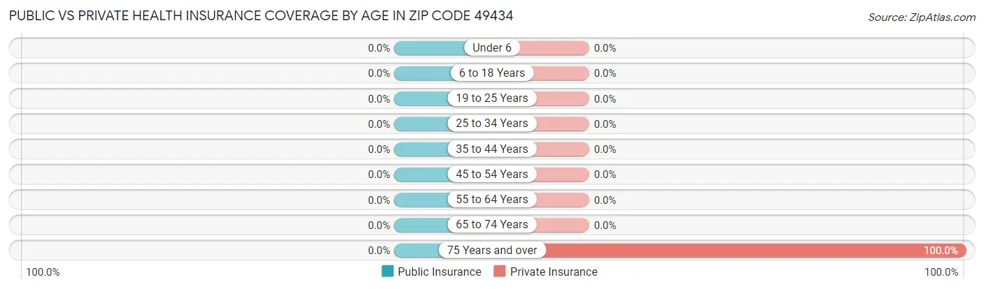 Public vs Private Health Insurance Coverage by Age in Zip Code 49434