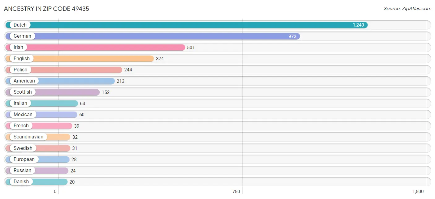 Ancestry in Zip Code 49435