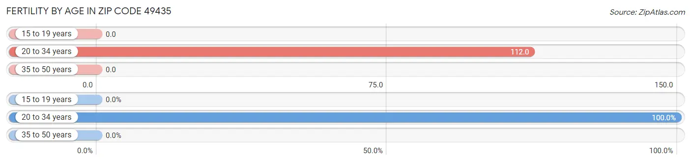 Female Fertility by Age in Zip Code 49435