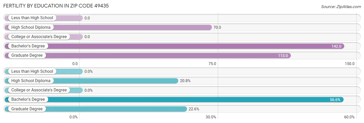 Female Fertility by Education Attainment in Zip Code 49435