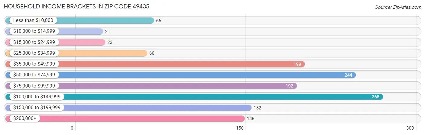 Household Income Brackets in Zip Code 49435