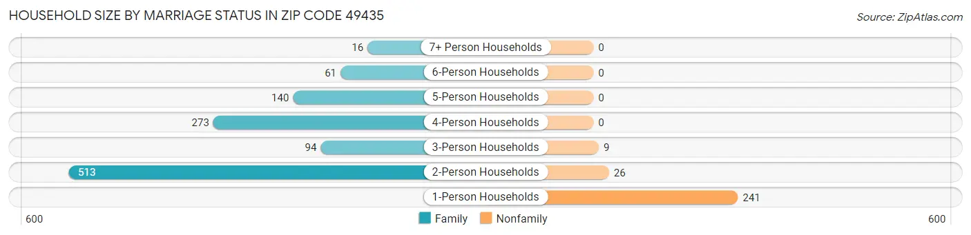 Household Size by Marriage Status in Zip Code 49435