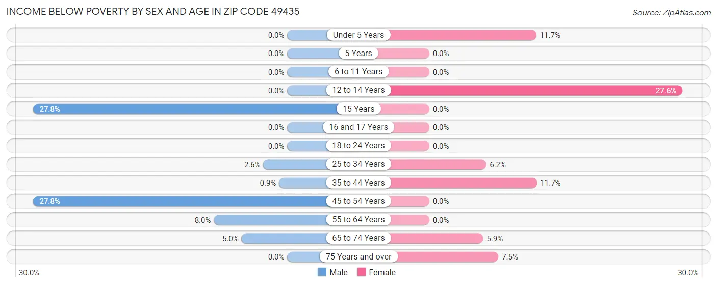 Income Below Poverty by Sex and Age in Zip Code 49435