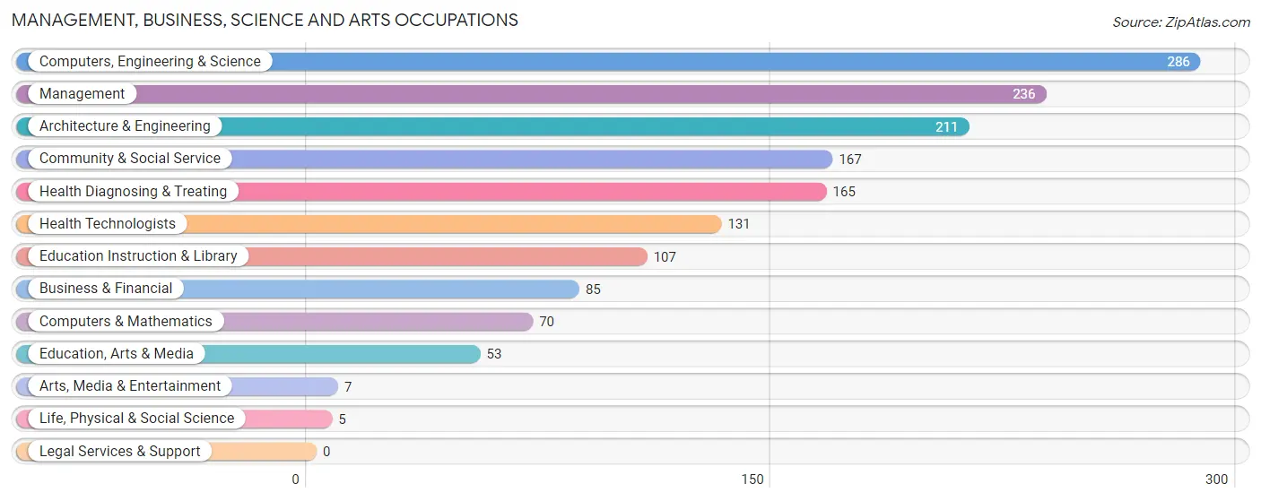 Management, Business, Science and Arts Occupations in Zip Code 49435