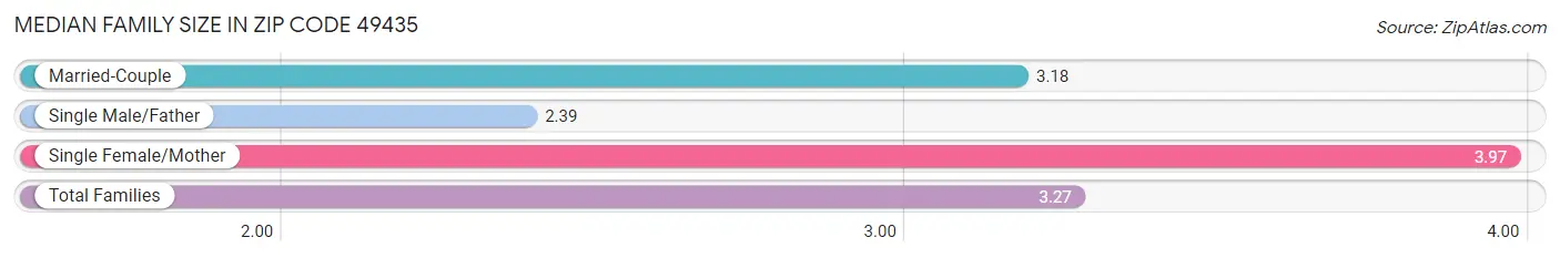 Median Family Size in Zip Code 49435