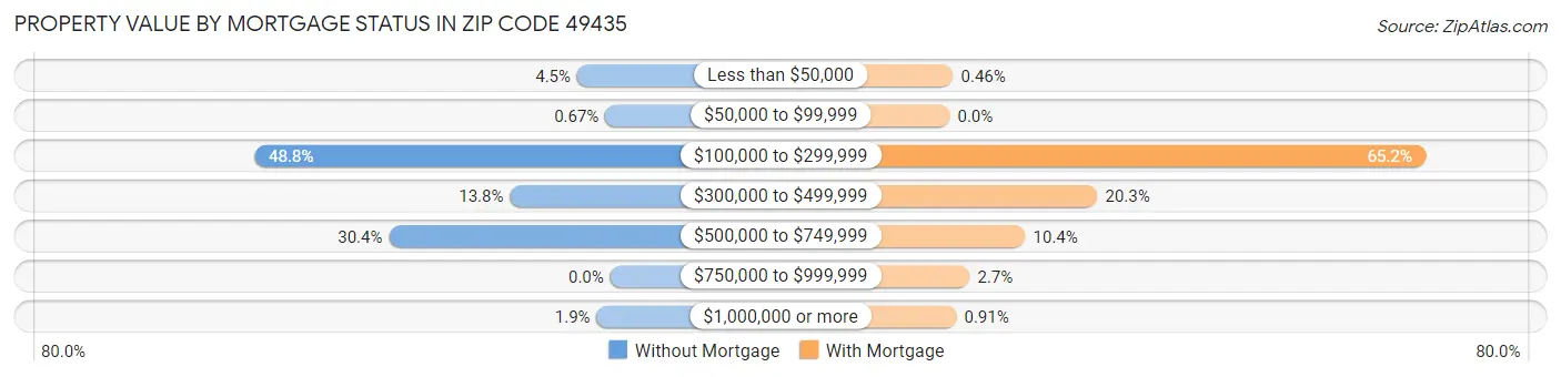 Property Value by Mortgage Status in Zip Code 49435