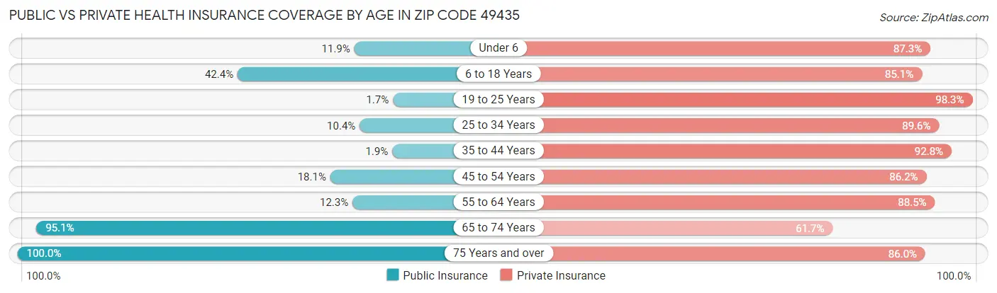 Public vs Private Health Insurance Coverage by Age in Zip Code 49435