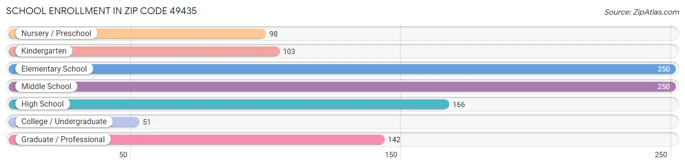 School Enrollment in Zip Code 49435