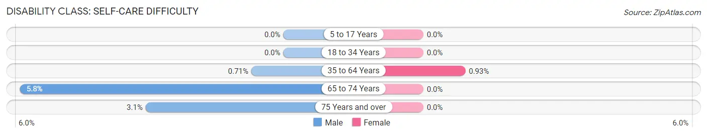 Disability in Zip Code 49435: <span>Self-Care Difficulty</span>