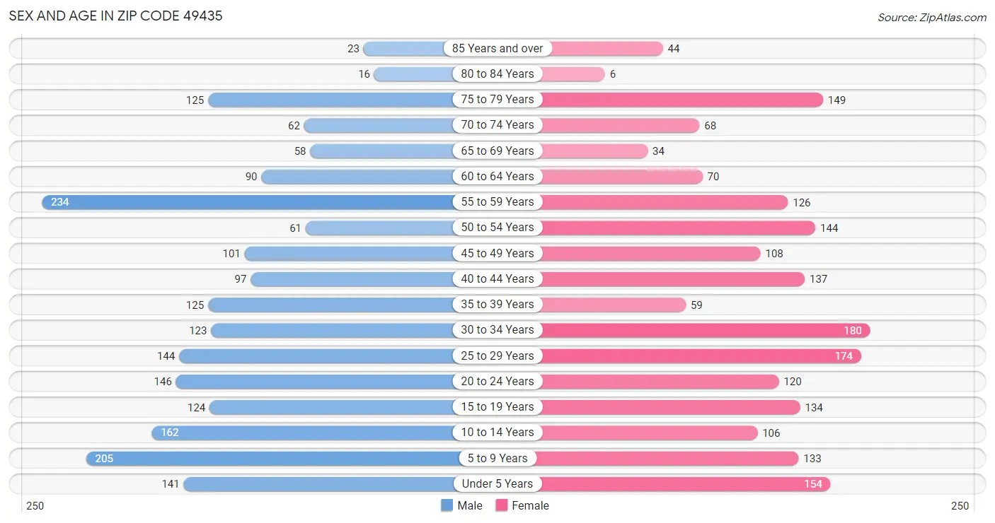 Sex and Age in Zip Code 49435