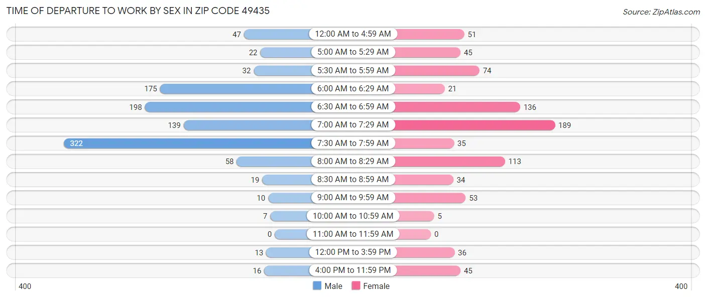 Time of Departure to Work by Sex in Zip Code 49435