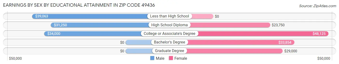 Earnings by Sex by Educational Attainment in Zip Code 49436