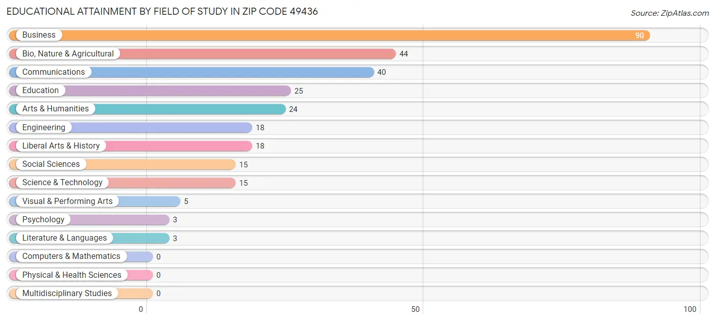 Educational Attainment by Field of Study in Zip Code 49436