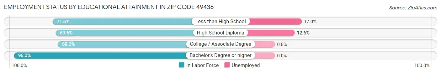 Employment Status by Educational Attainment in Zip Code 49436